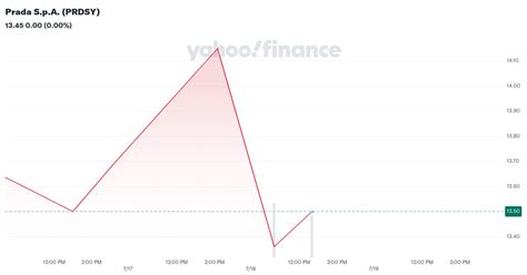 prada azioni yahoo finance|Prada S.p.A. (PRDSY) Stock Historical Prices & Data .